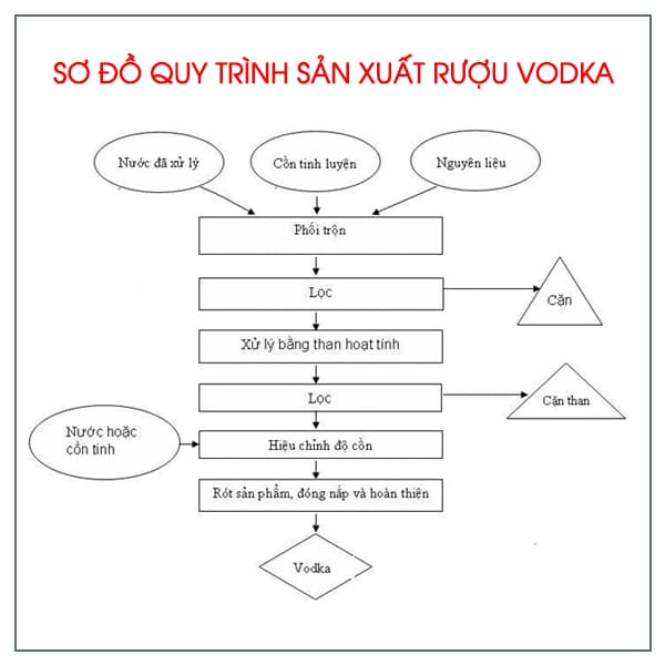 So-do-san-xuat-ruou-vodka