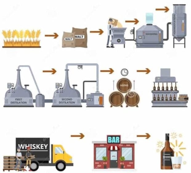 Quy trình sản xuất rượu công nghiệp
