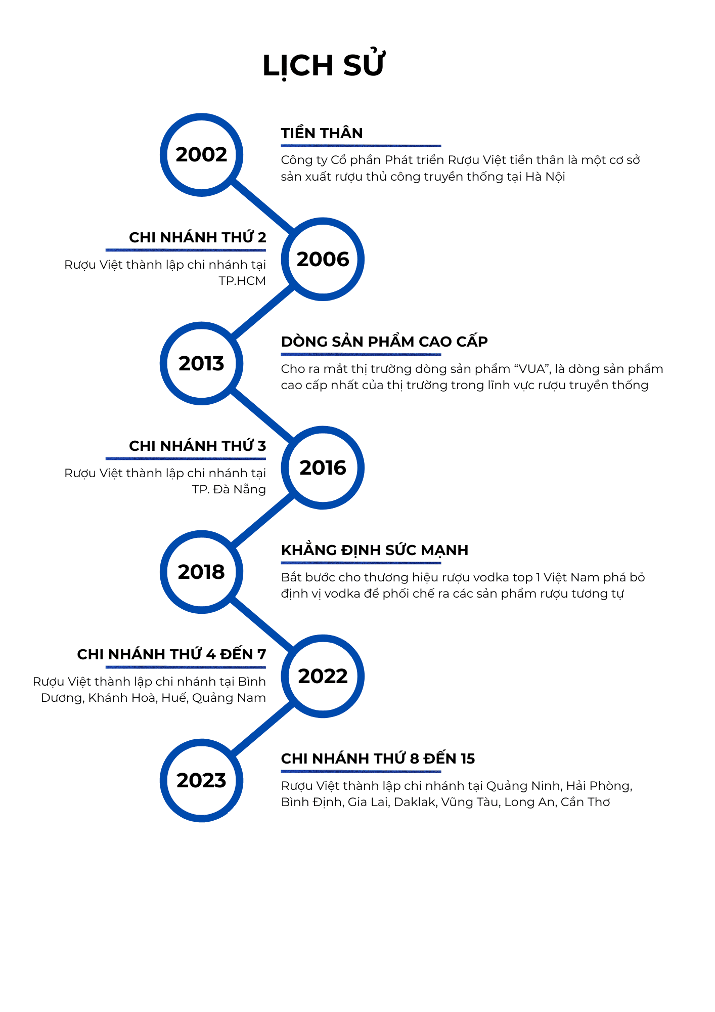 Lịch sử Rượu Việt